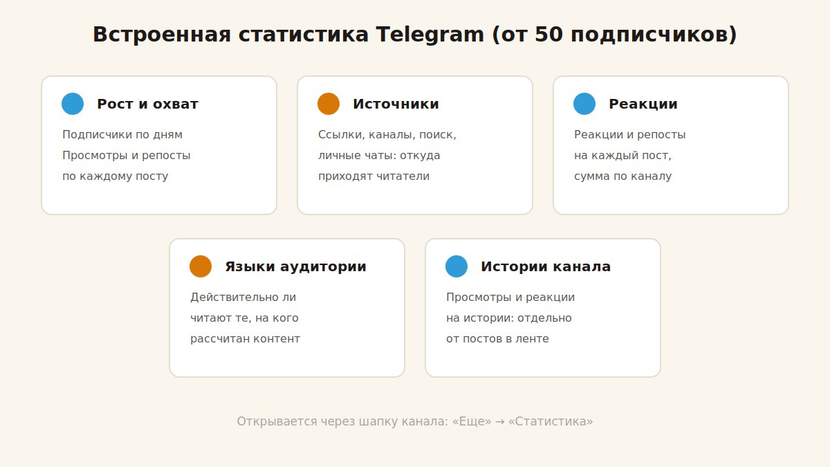 Разделы встроенной статистики Telegram-канала: рост, просмотры, источники, реакции