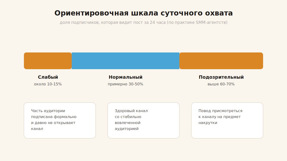 Ориентировочная шкала охвата Telegram-канала: слабый, нормальный, подозрительный