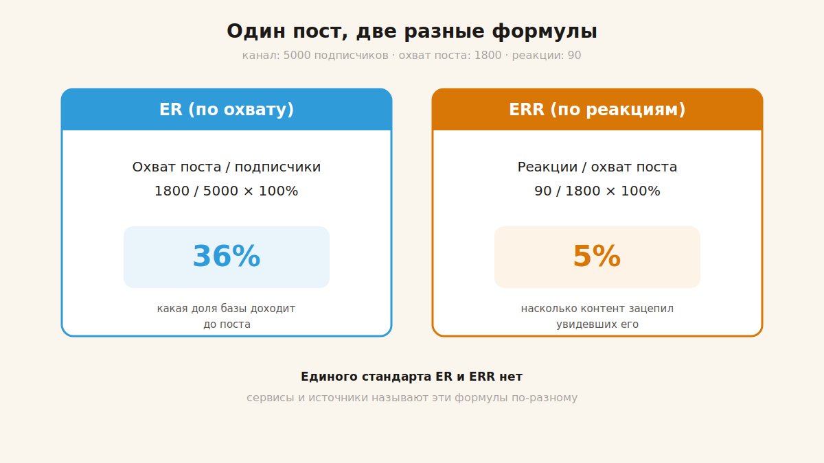 Две конкурирующие формулы ER и ERR для Telegram-канала с примером расчета
