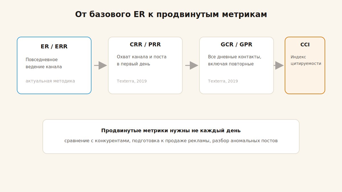 От базового ER к продвинутым метрикам Telegram-канала: CRR, PRR, индекс цитируемости