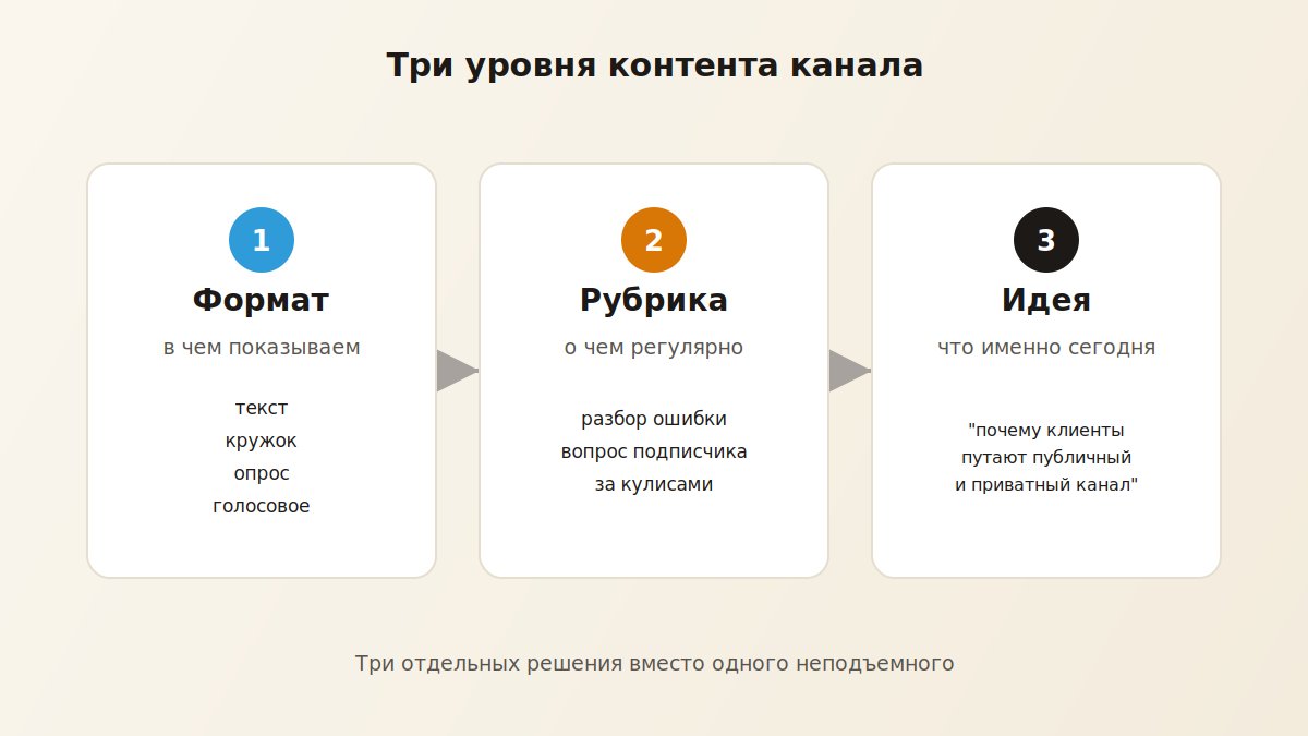 Схема трех уровней контента канала: формат, рубрика, идея