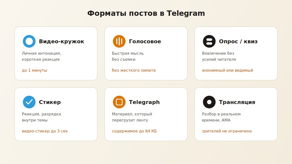 Форматы Telegram-постов: кружок, голосовое, опрос, стикер, Telegraph, трансляция