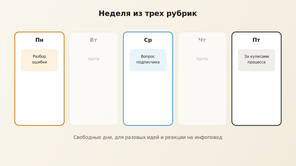 Пример недельного контент-плана из трех рубрик для Telegram-канала
