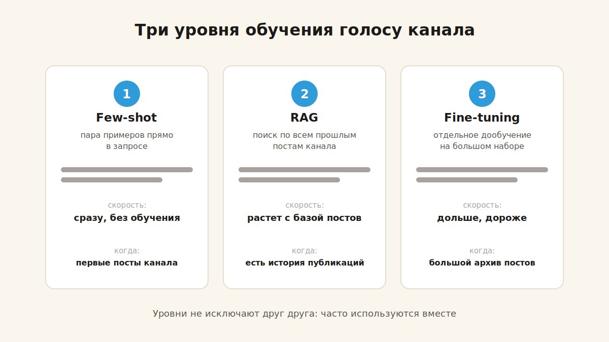 Три уровня адаптации генератора под голос канала: few-shot, fine-tuning, RAG