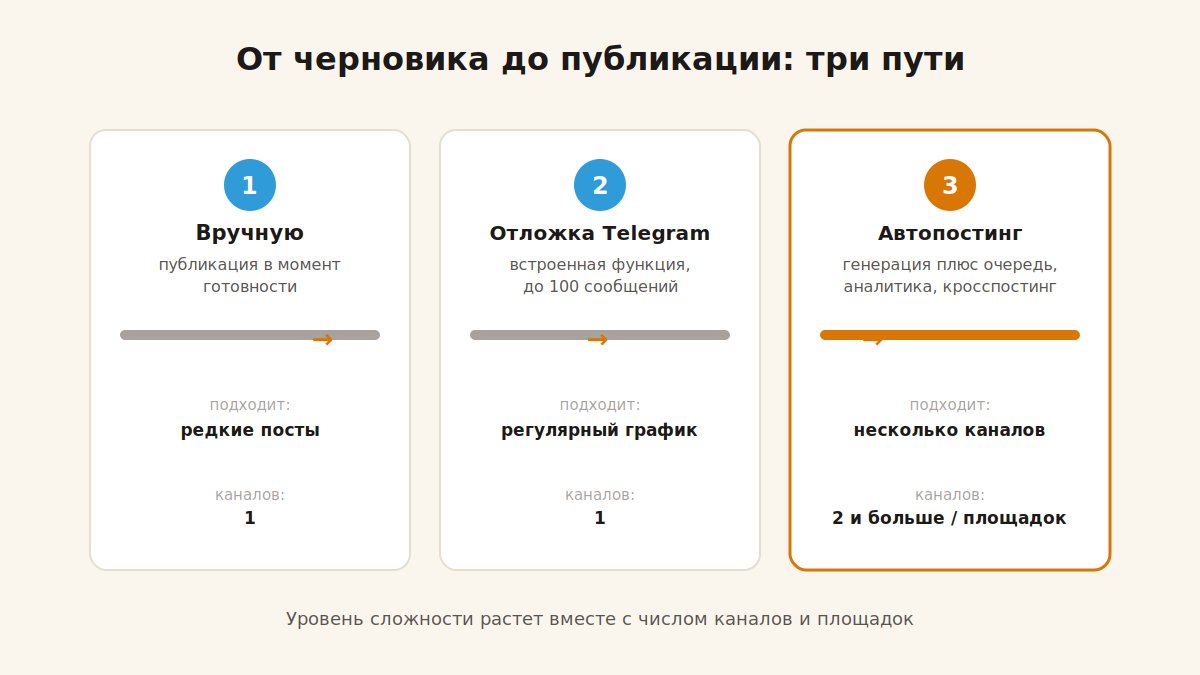 Три способа публикации поста: вручную, встроенная отложка Telegram, сервис автопостинга