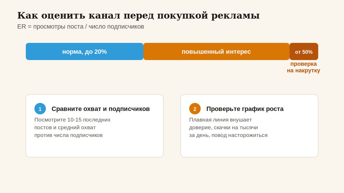 Как оценить Telegram-канал перед покупкой рекламы по показателю ER
