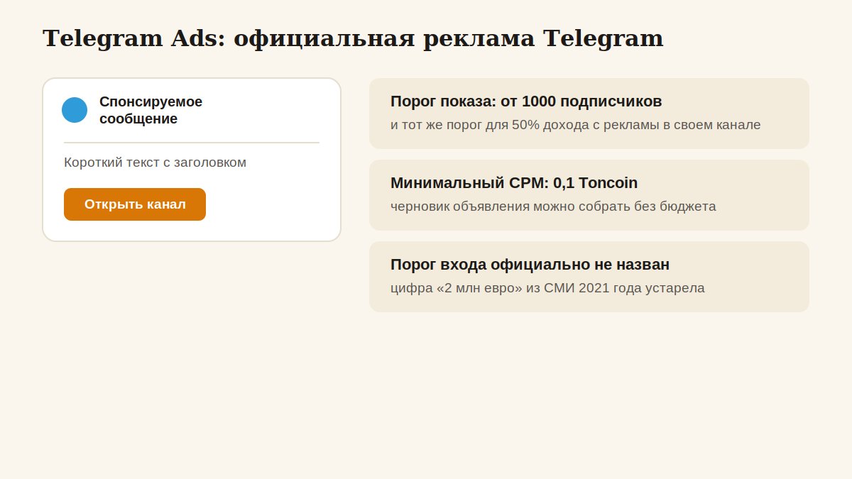 Механика официальной рекламной платформы Telegram Ads: текст, кнопка, порог 1000 подписчиков