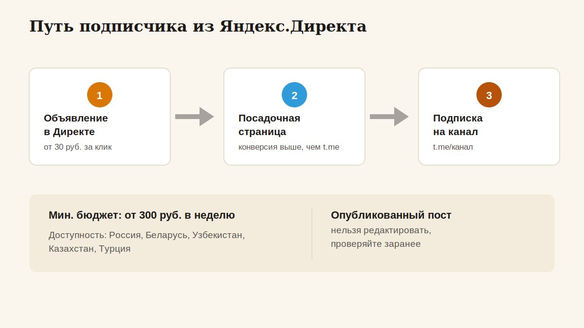 Путь пользователя от рекламы в Яндекс.Директе до подписки на Telegram-канал