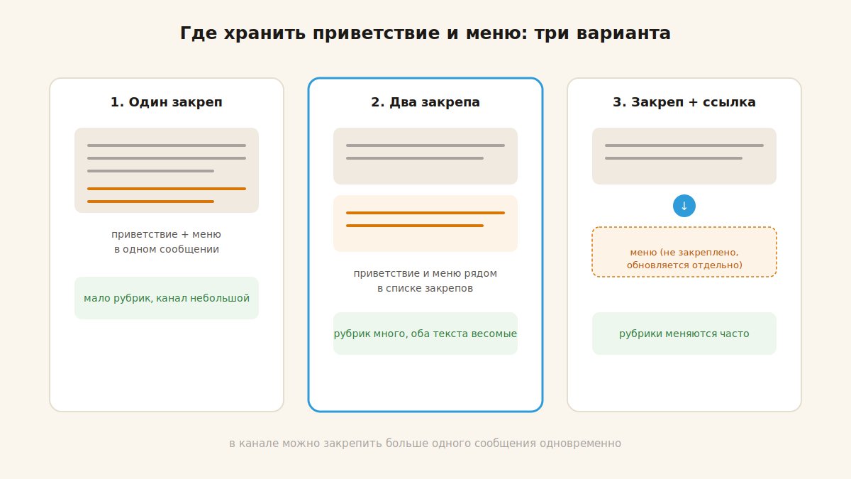 Три варианта размещения приветствия и навигационного меню в закрепе Telegram-канала