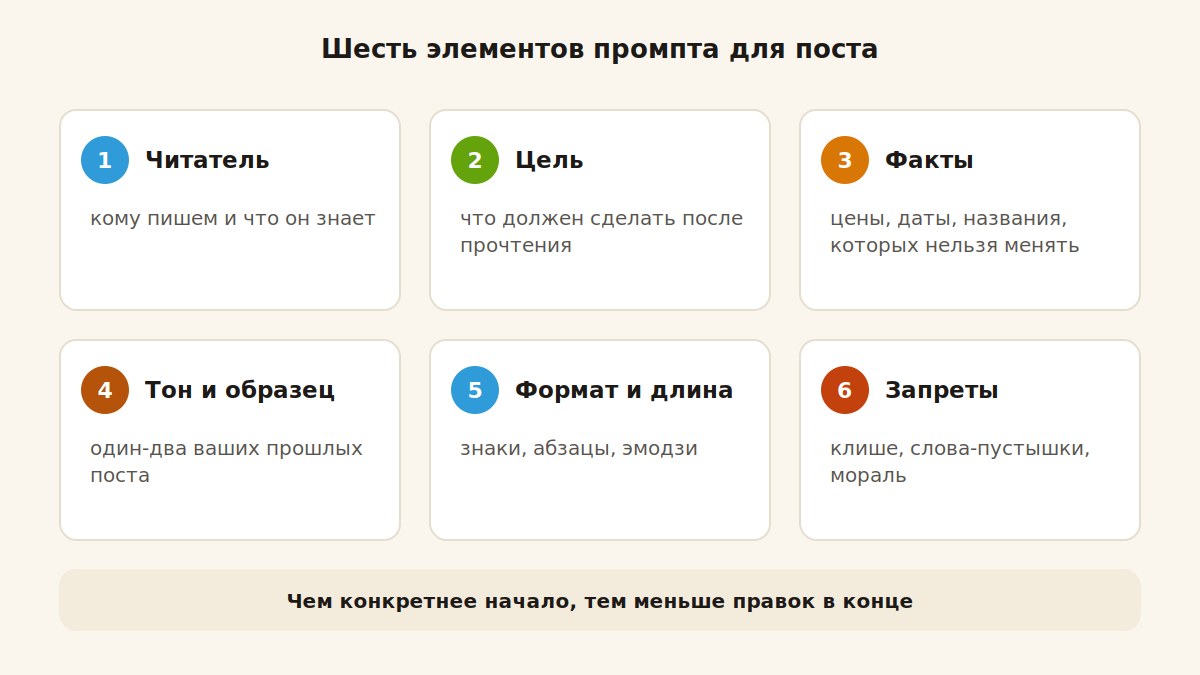 Шесть элементов промпта для поста: читатель, цель, факты, тон, формат, запреты
