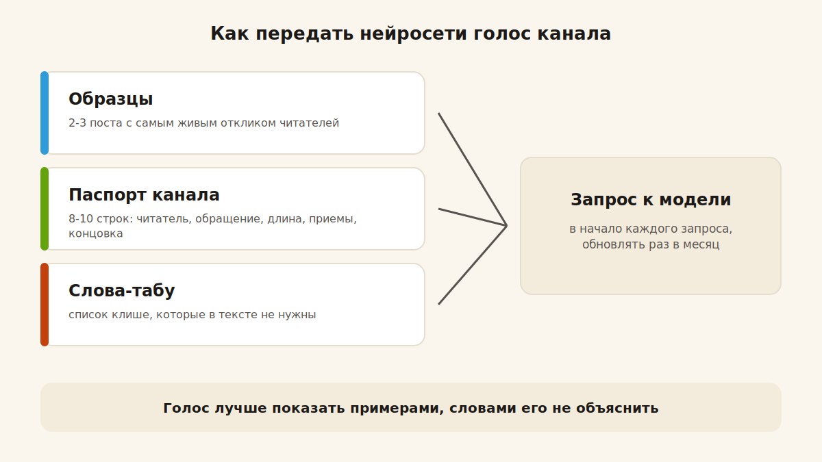 Как научить нейросеть голосу канала: образцы постов, паспорт канала и запрещенные слова