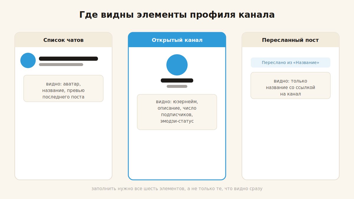 Шесть элементов оформления Telegram-канала и где их видно