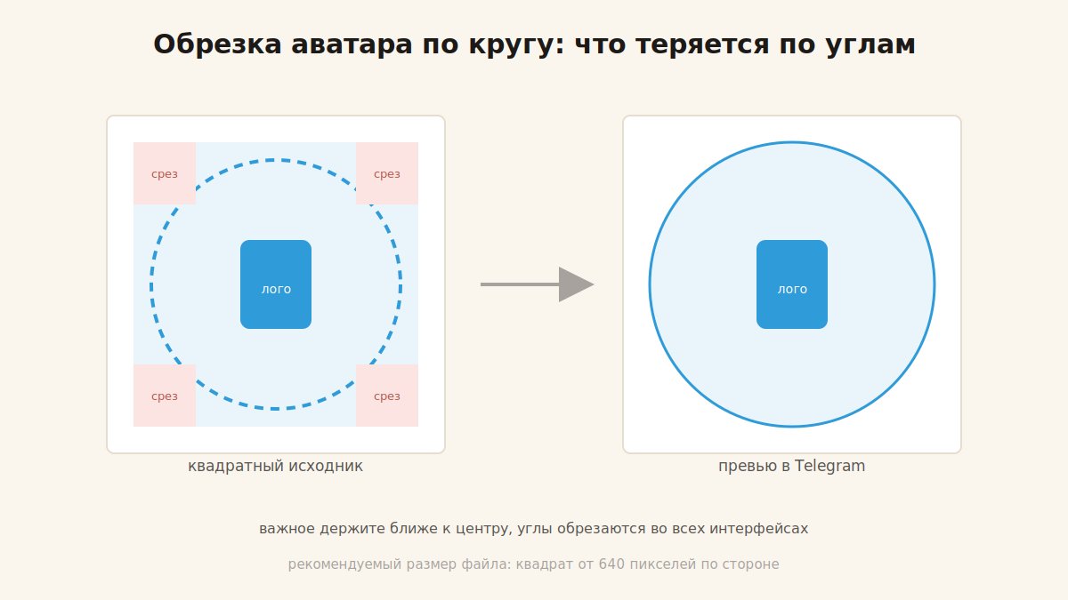 Зона безопасности при круглой обрезке аватара Telegram-канала