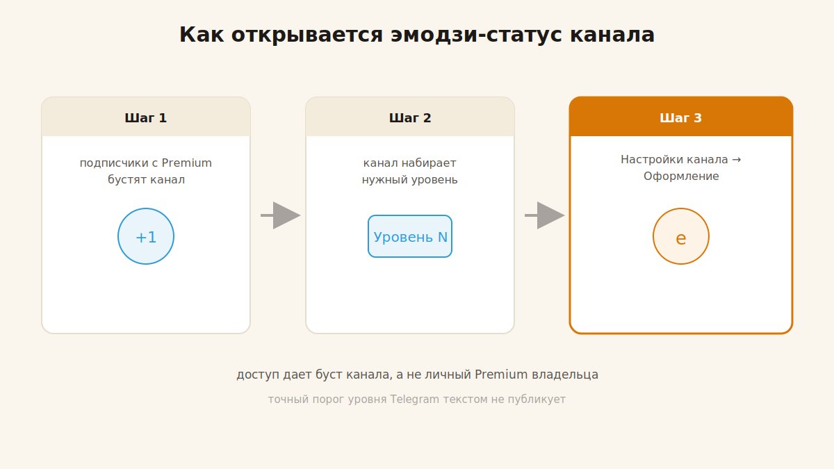 Путь включения эмодзи-статуса Telegram-канала через настройки оформления