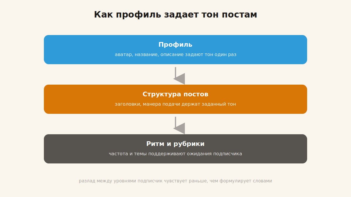 Как оформление профиля Telegram-канала задает тон постам