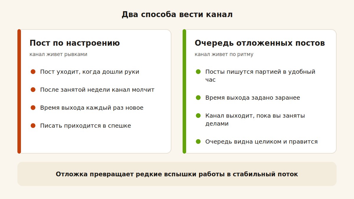 Сравнение: пост по настроению и очередь отложенных постов в Telegram