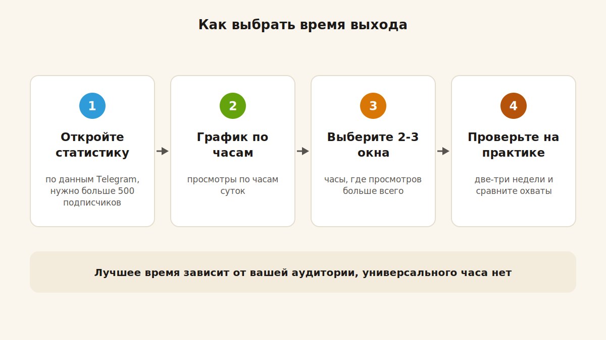 Четыре шага выбора времени публикации: статистика, график по часам, слоты, проверка