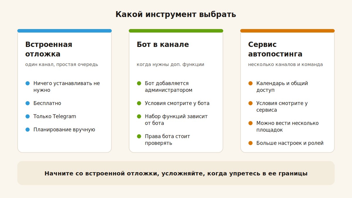 Выбор инструмента отложенной публикации: встроенная функция, бот или сервис
