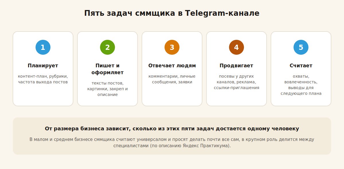 Пять задач сммщика в Telegram-канале: план, посты, ответы, продвижение, аналитика