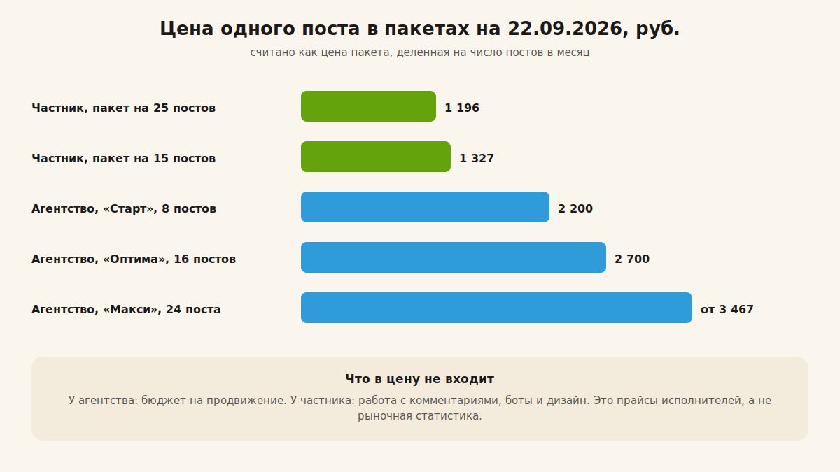 Сравнение цены одного поста у частного исполнителя и агентства в 2026 году