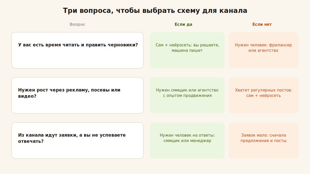 Три вопроса, по которым выбирают схему ведения Telegram-канала
