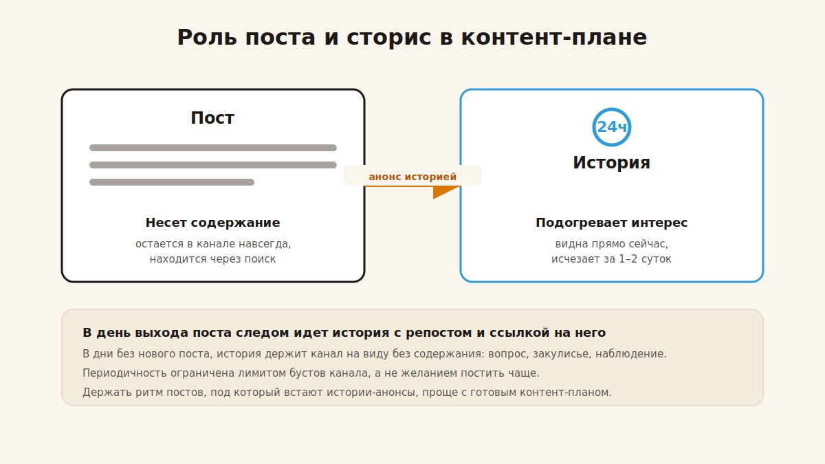 Роль поста и сторис в контент-плане Telegram-канала: содержание против подогрева